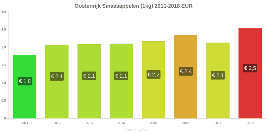 Oostenrijk prijswijzigingen Sinaasappels (1kg) hikersbay.com