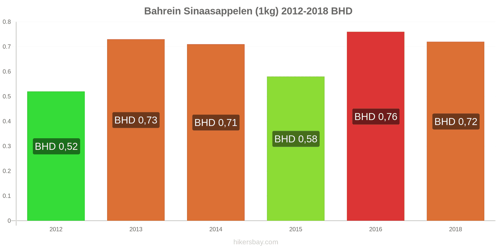 Bahrein prijswijzigingen Sinaasappels (1kg) hikersbay.com