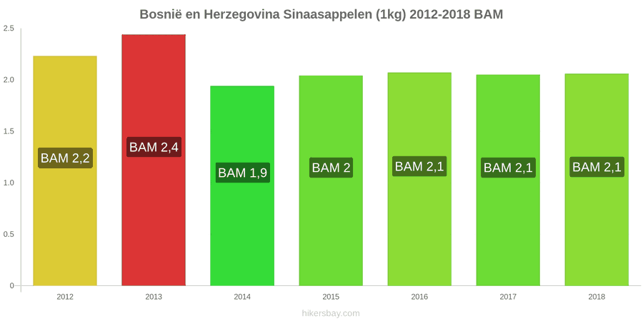Bosnië en Herzegovina prijswijzigingen Sinaasappels (1kg) hikersbay.com