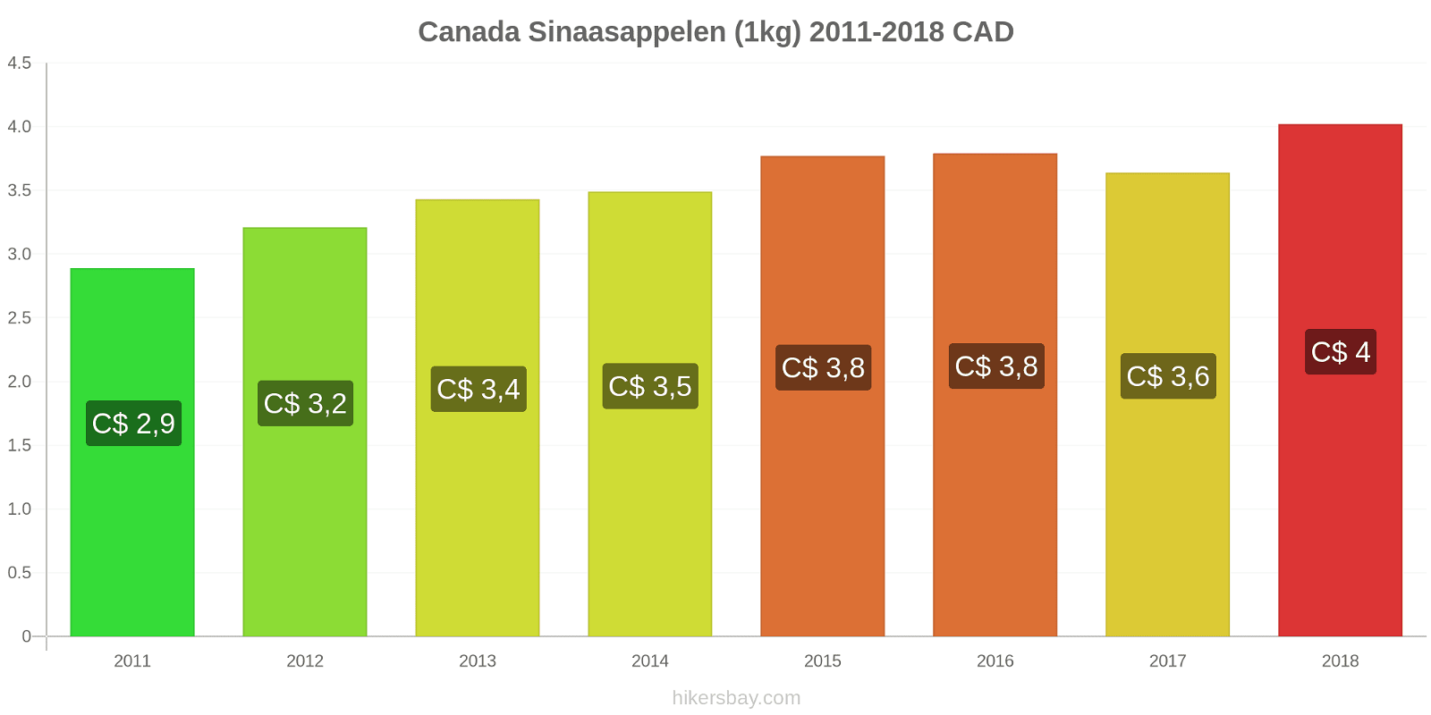 Canada prijswijzigingen Sinaasappels (1kg) hikersbay.com