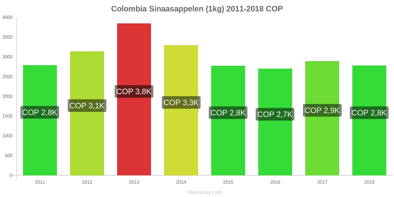 Colombia prijswijzigingen Sinaasappels (1kg) hikersbay.com