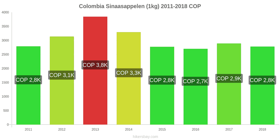 Colombia prijswijzigingen Sinaasappels (1kg) hikersbay.com
