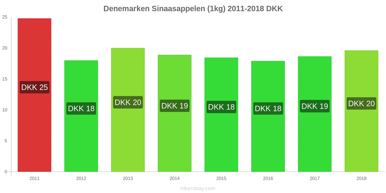 Denemarken prijswijzigingen Sinaasappels (1kg) hikersbay.com
