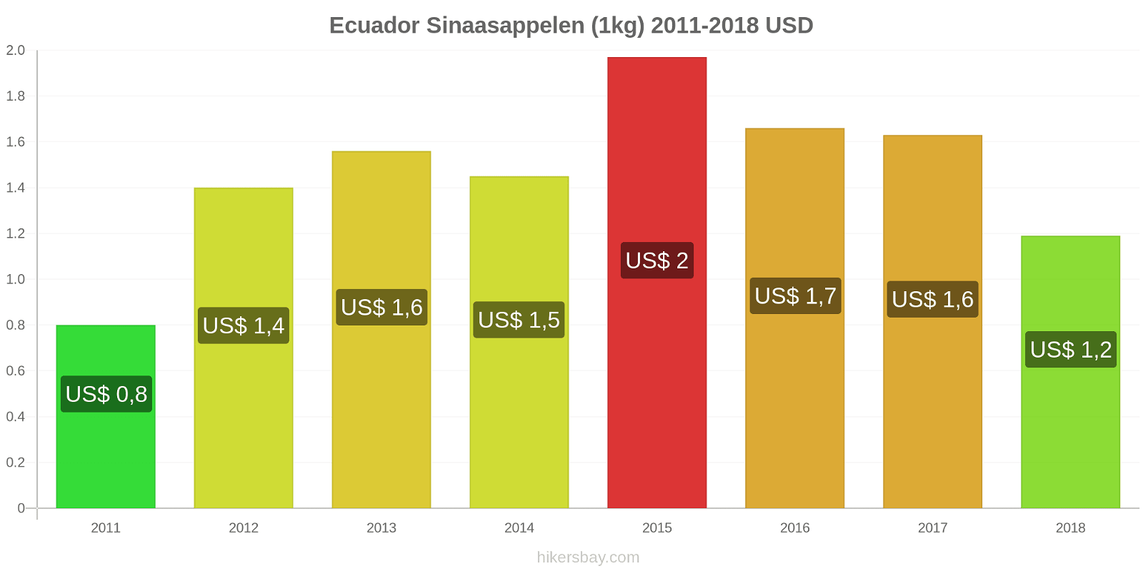 Ecuador prijswijzigingen Sinaasappels (1kg) hikersbay.com