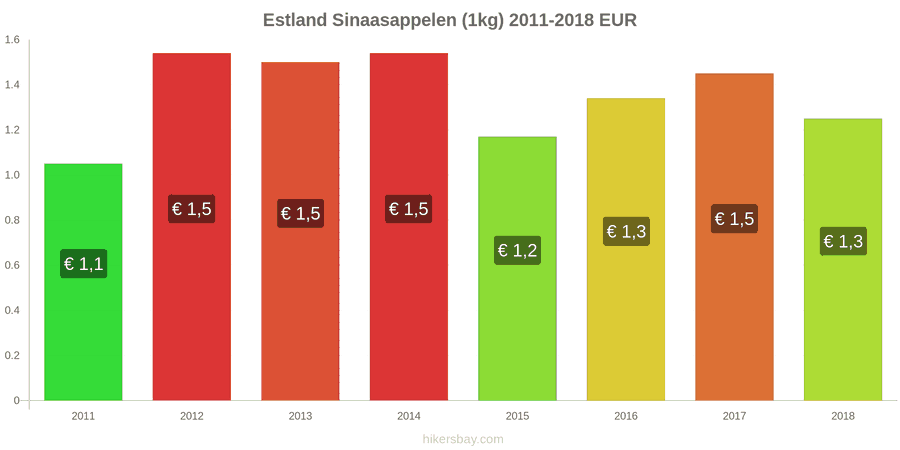 Estland prijswijzigingen Sinaasappels (1kg) hikersbay.com