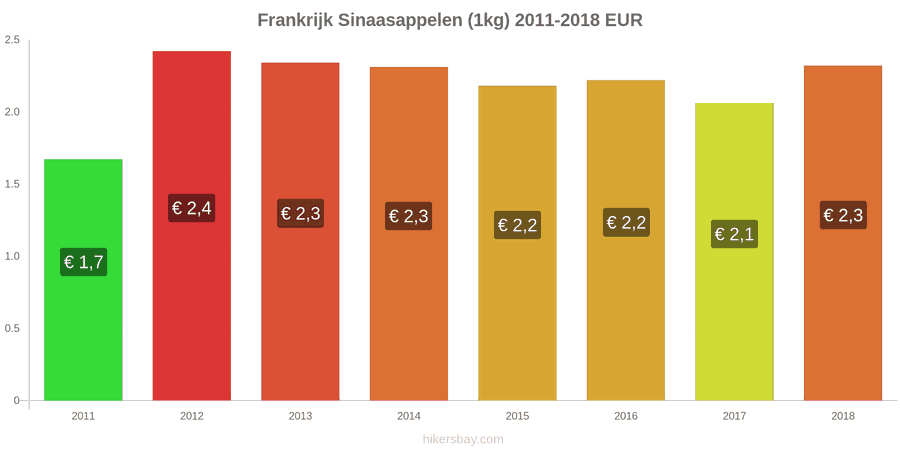 Frankrijk prijswijzigingen Sinaasappels (1kg) hikersbay.com