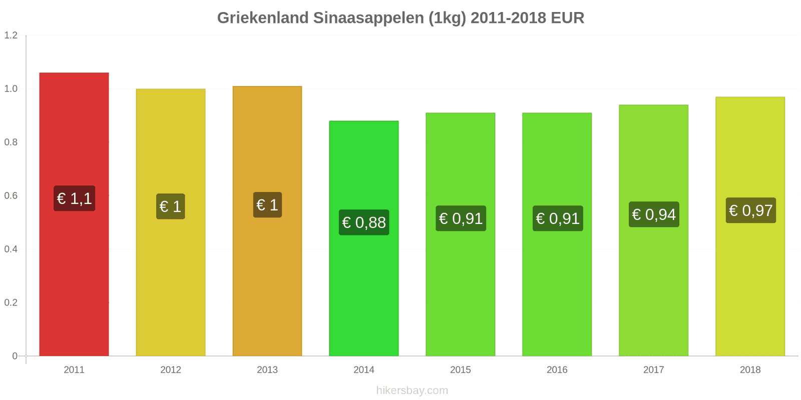 Griekenland prijswijzigingen Sinaasappels (1kg) hikersbay.com