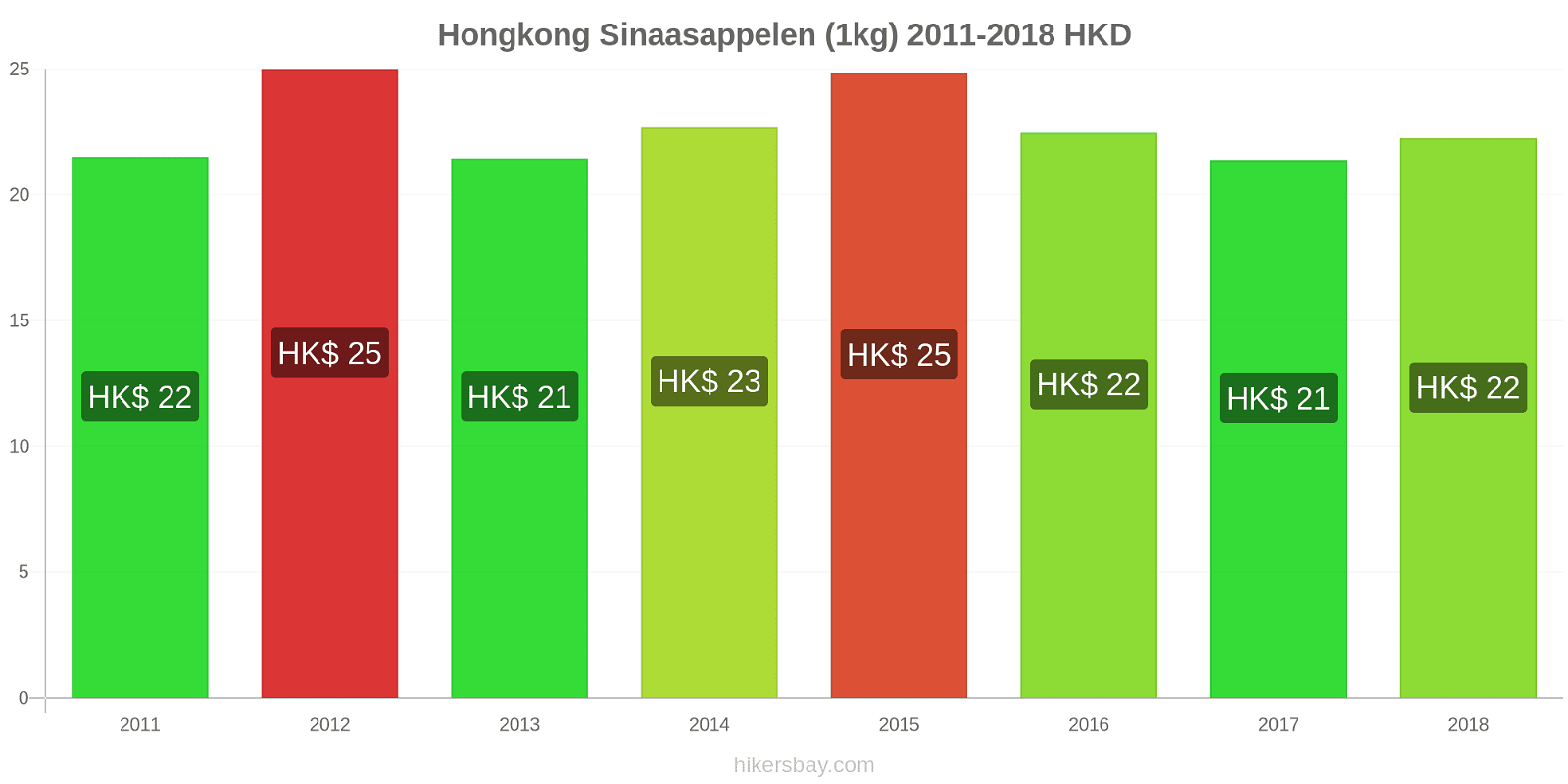 Hongkong prijswijzigingen Sinaasappels (1kg) hikersbay.com
