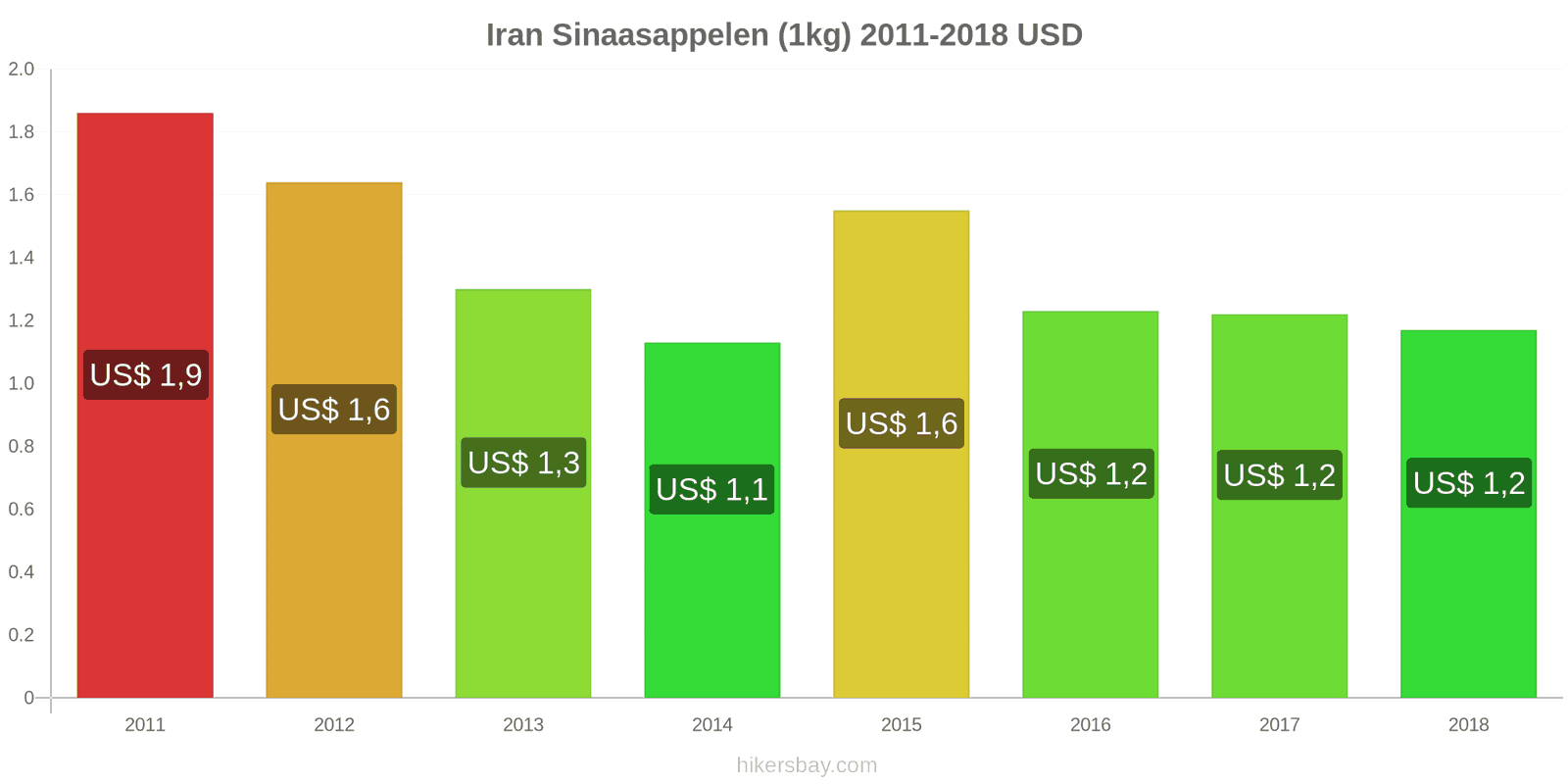 Iran prijswijzigingen Sinaasappels (1kg) hikersbay.com