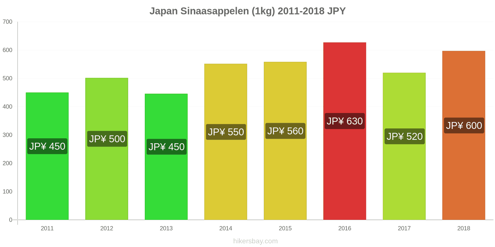 Japan prijswijzigingen Sinaasappels (1kg) hikersbay.com