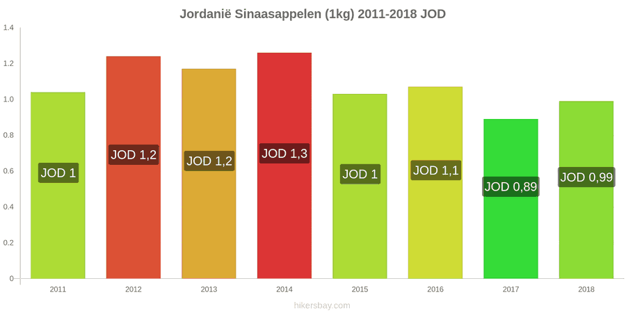 Jordanië prijswijzigingen Sinaasappels (1kg) hikersbay.com