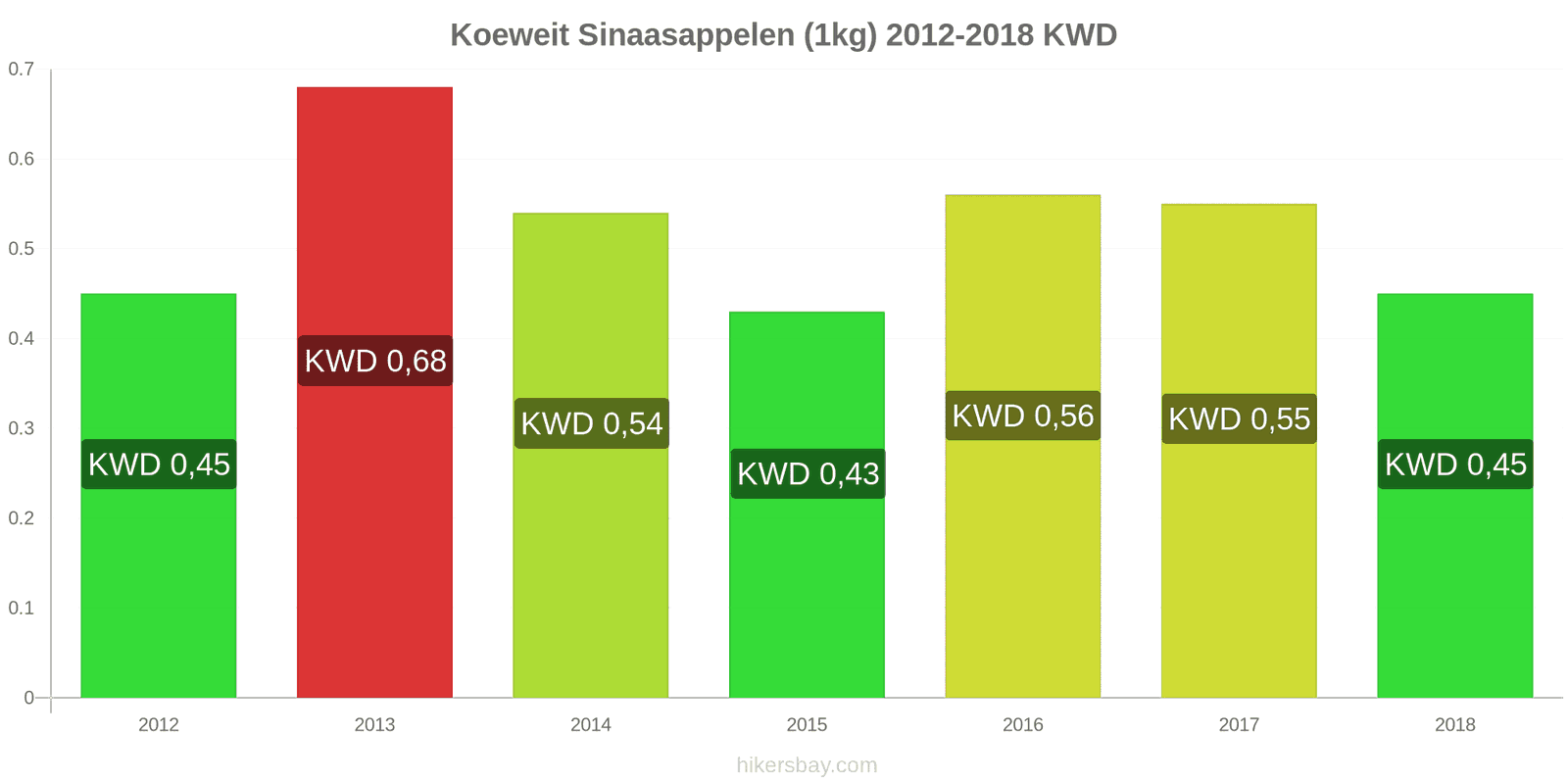 Koeweit prijswijzigingen Sinaasappels (1kg) hikersbay.com