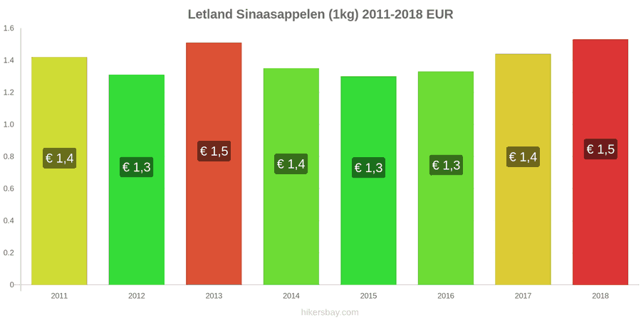 Letland prijswijzigingen Sinaasappels (1kg) hikersbay.com