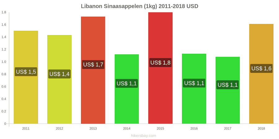Libanon prijswijzigingen Sinaasappels (1kg) hikersbay.com