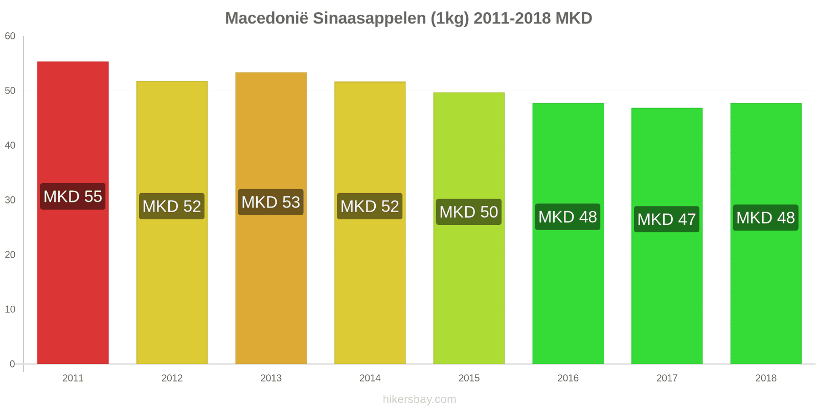 Macedonië prijswijzigingen Sinaasappels (1kg) hikersbay.com