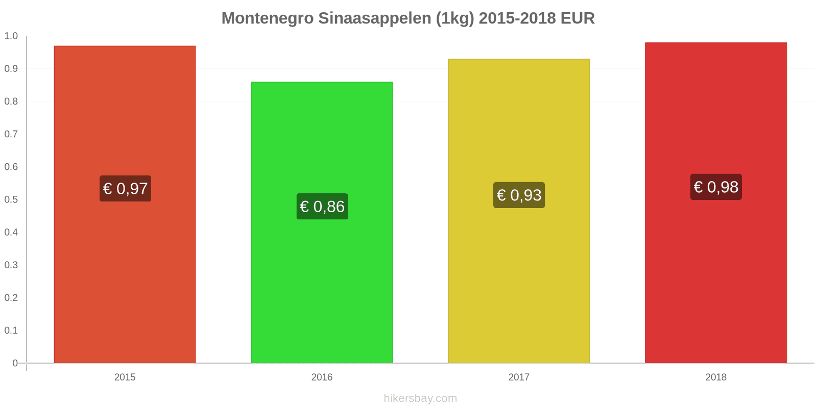 Montenegro prijswijzigingen Sinaasappels (1kg) hikersbay.com