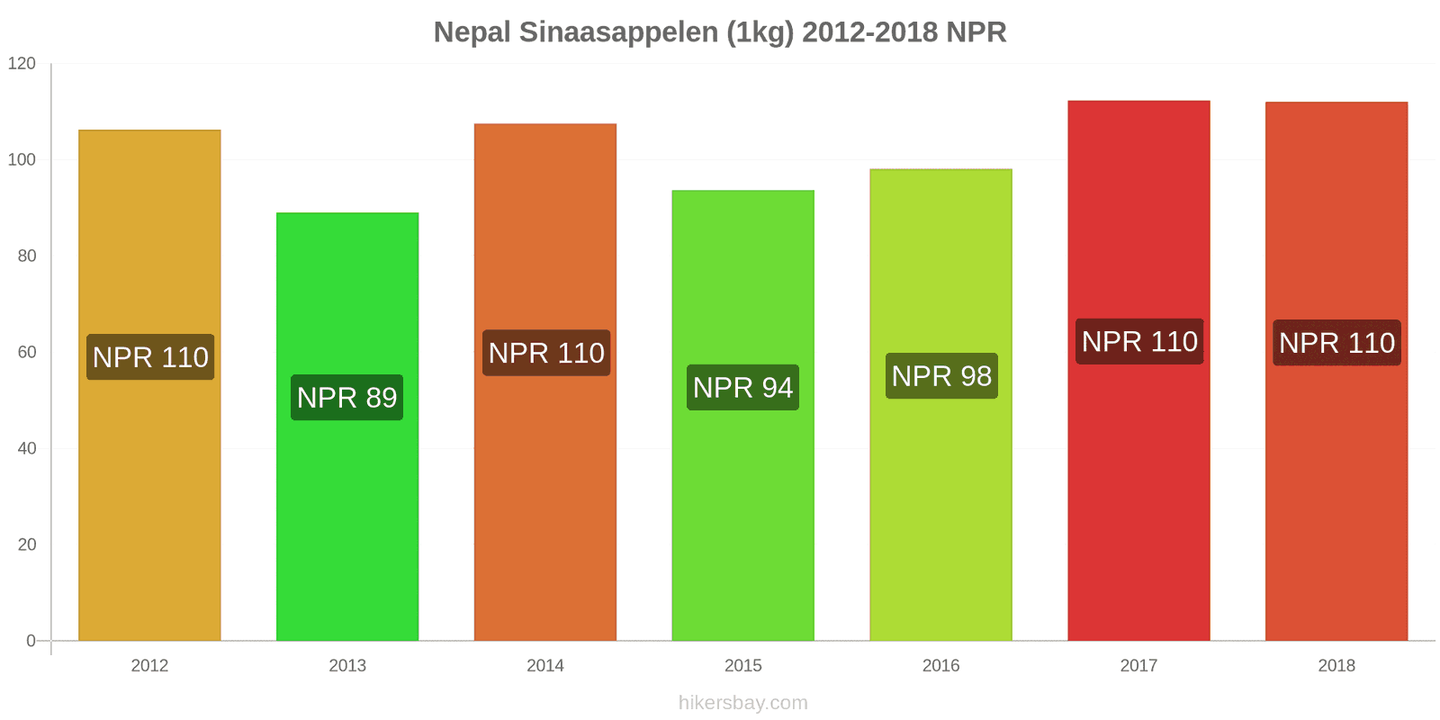 Nepal prijswijzigingen Sinaasappels (1kg) hikersbay.com