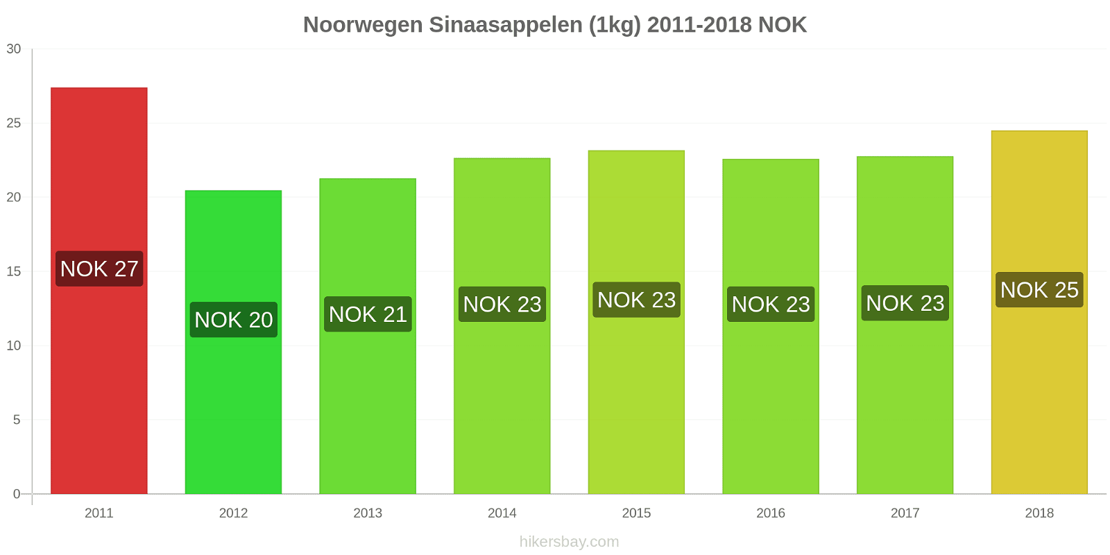 Noorwegen prijswijzigingen Sinaasappels (1kg) hikersbay.com