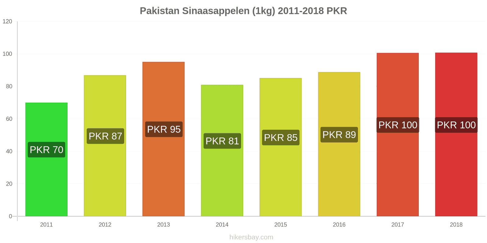Pakistan prijswijzigingen Sinaasappels (1kg) hikersbay.com