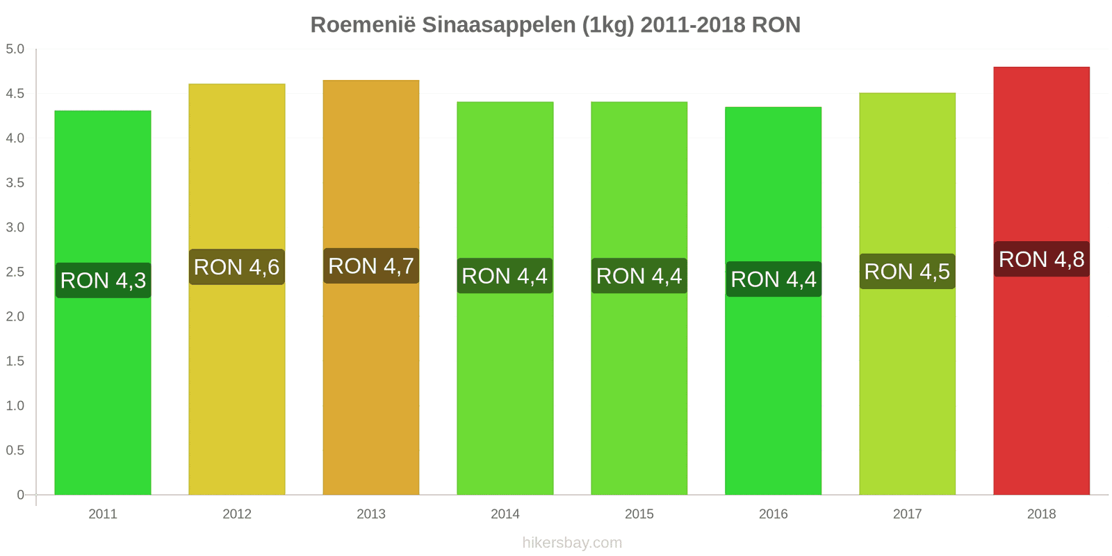 Roemenië prijswijzigingen Sinaasappels (1kg) hikersbay.com