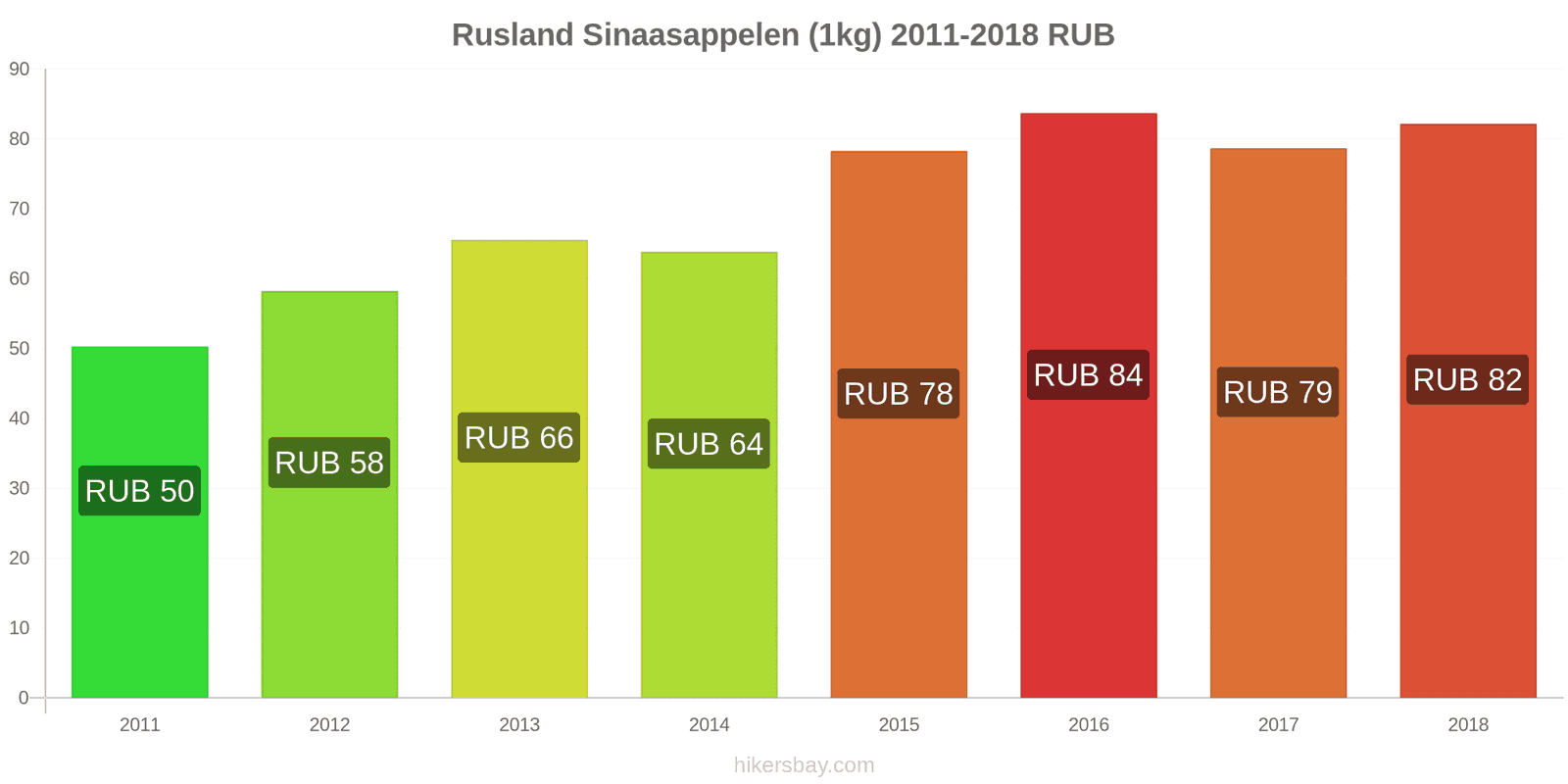 Rusland prijswijzigingen Sinaasappels (1kg) hikersbay.com
