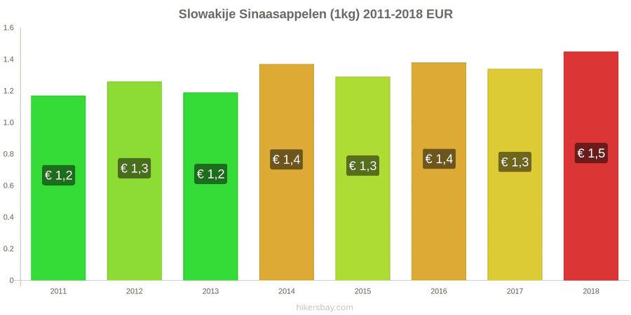 Slowakije prijswijzigingen Sinaasappels (1kg) hikersbay.com