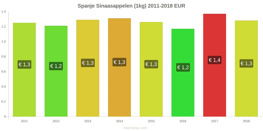 Spanje prijswijzigingen Sinaasappels (1kg) hikersbay.com