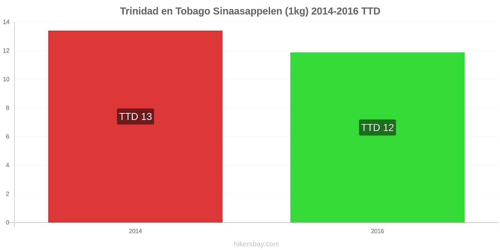 Trinidad en Tobago prijswijzigingen Sinaasappels (1kg) hikersbay.com