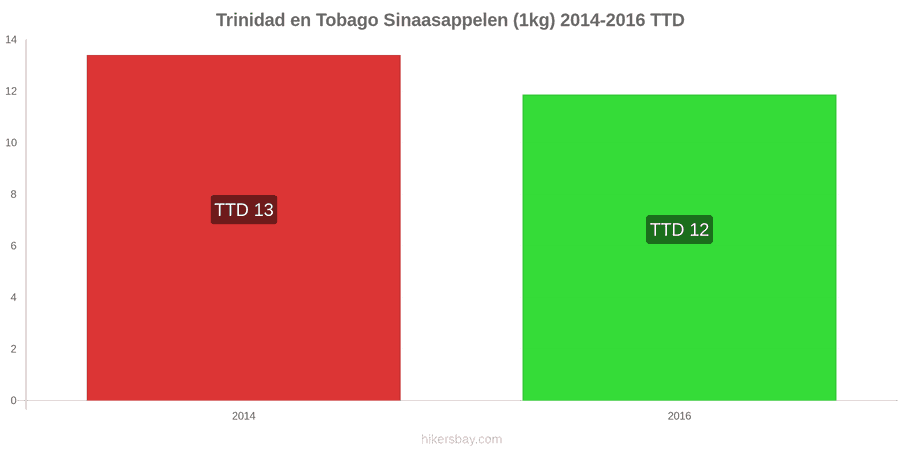 Trinidad en Tobago prijswijzigingen Sinaasappels (1kg) hikersbay.com