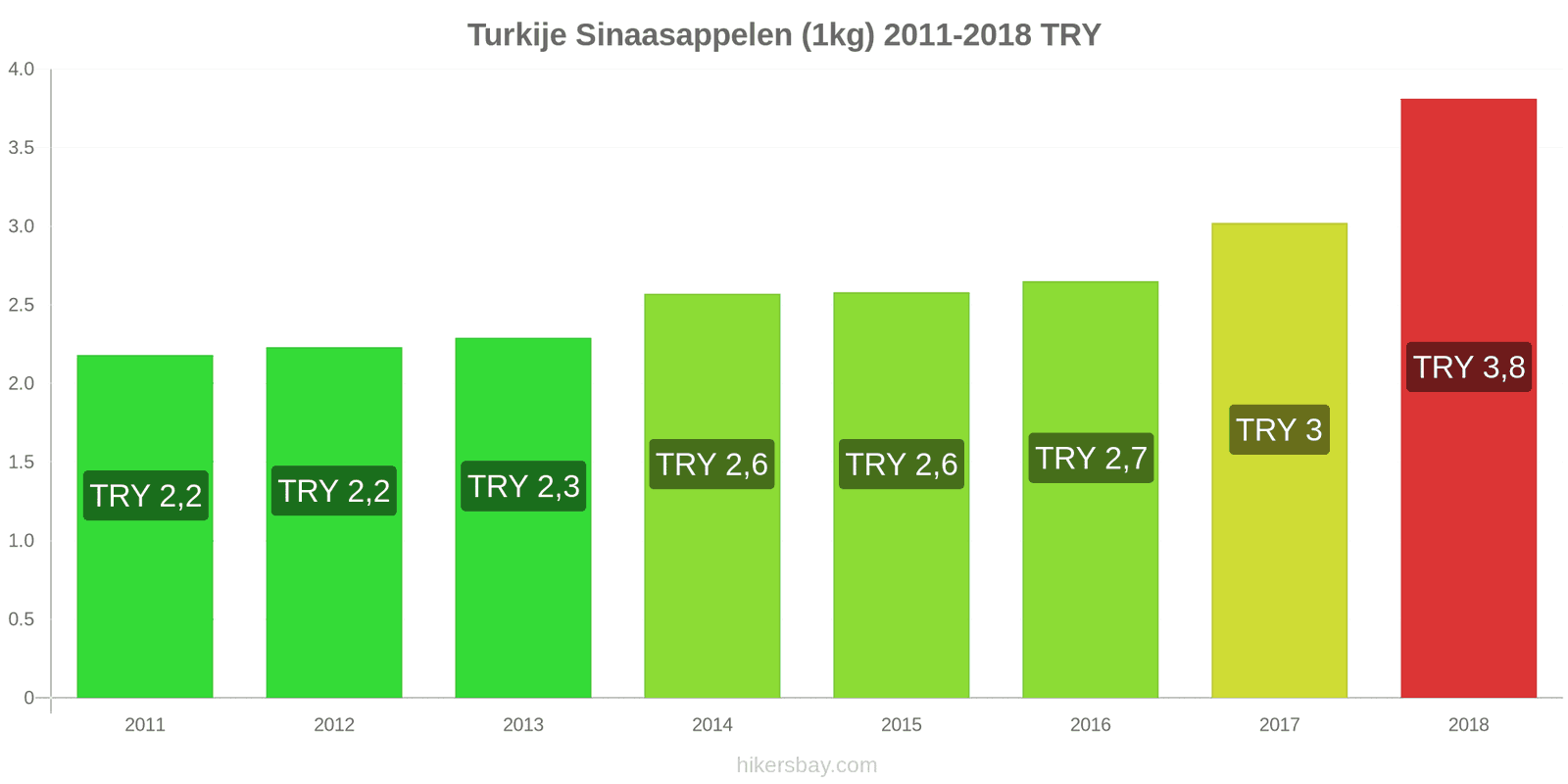 Turkije prijswijzigingen Sinaasappels (1kg) hikersbay.com