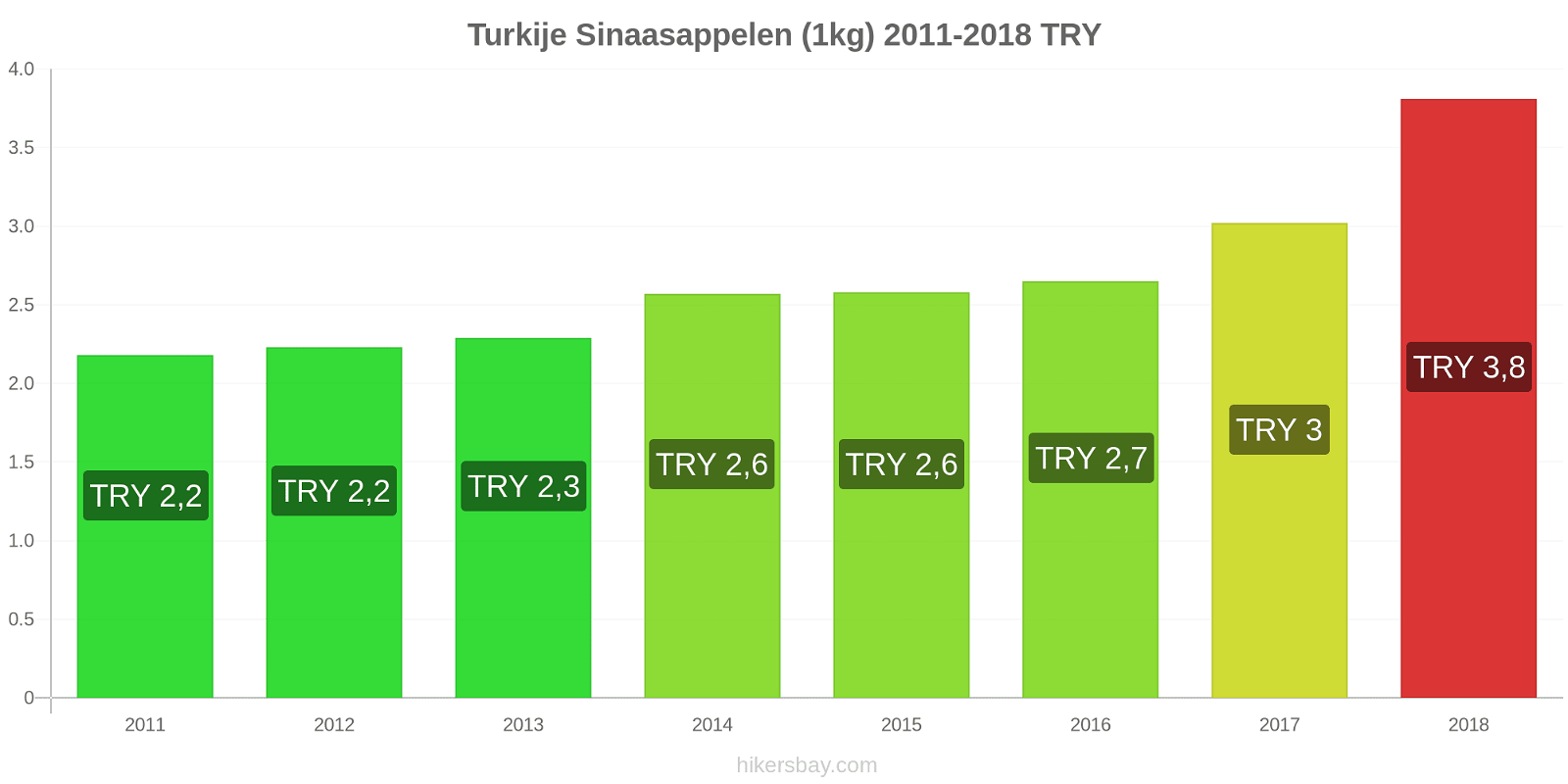 Turkije prijswijzigingen Sinaasappels (1kg) hikersbay.com