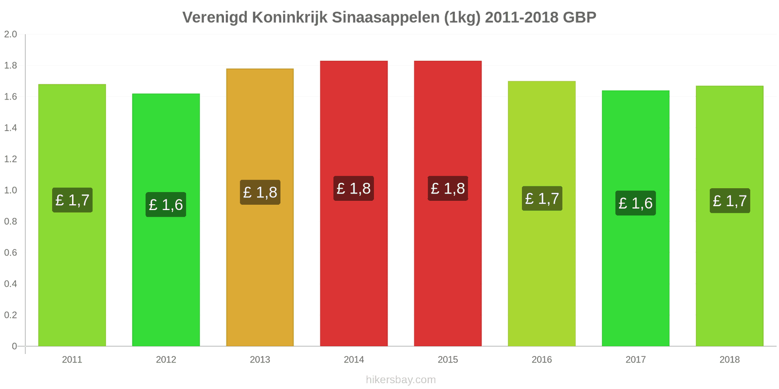 Verenigd Koninkrijk prijswijzigingen Sinaasappels (1kg) hikersbay.com