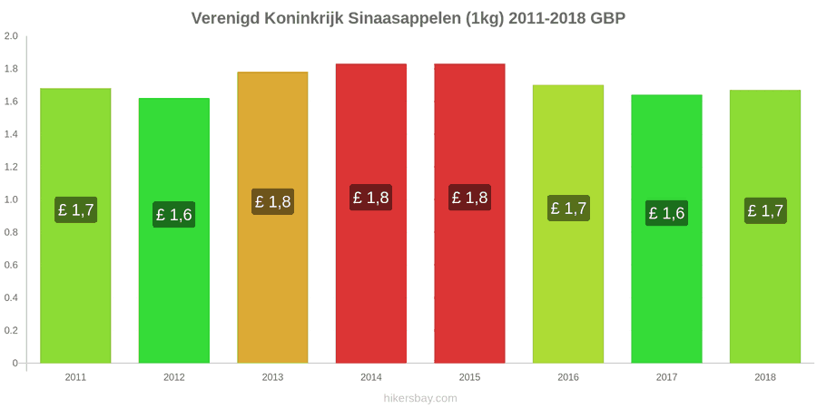 Verenigd Koninkrijk prijswijzigingen Sinaasappels (1kg) hikersbay.com