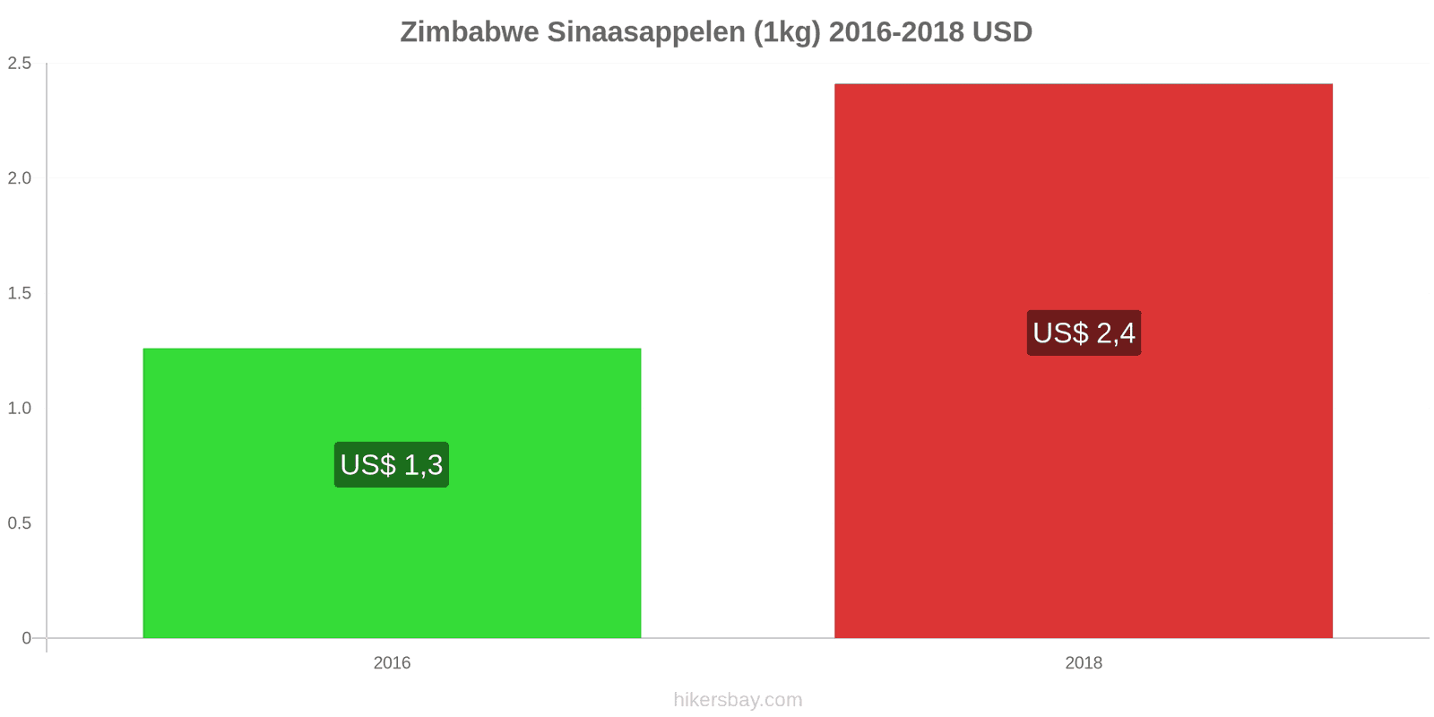 Zimbabwe prijswijzigingen Sinaasappels (1kg) hikersbay.com