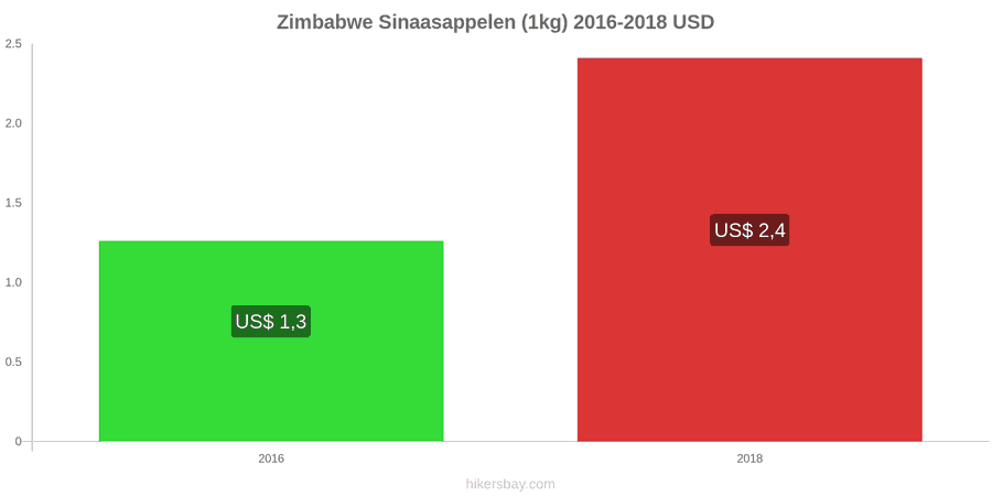 Zimbabwe prijswijzigingen Sinaasappels (1kg) hikersbay.com