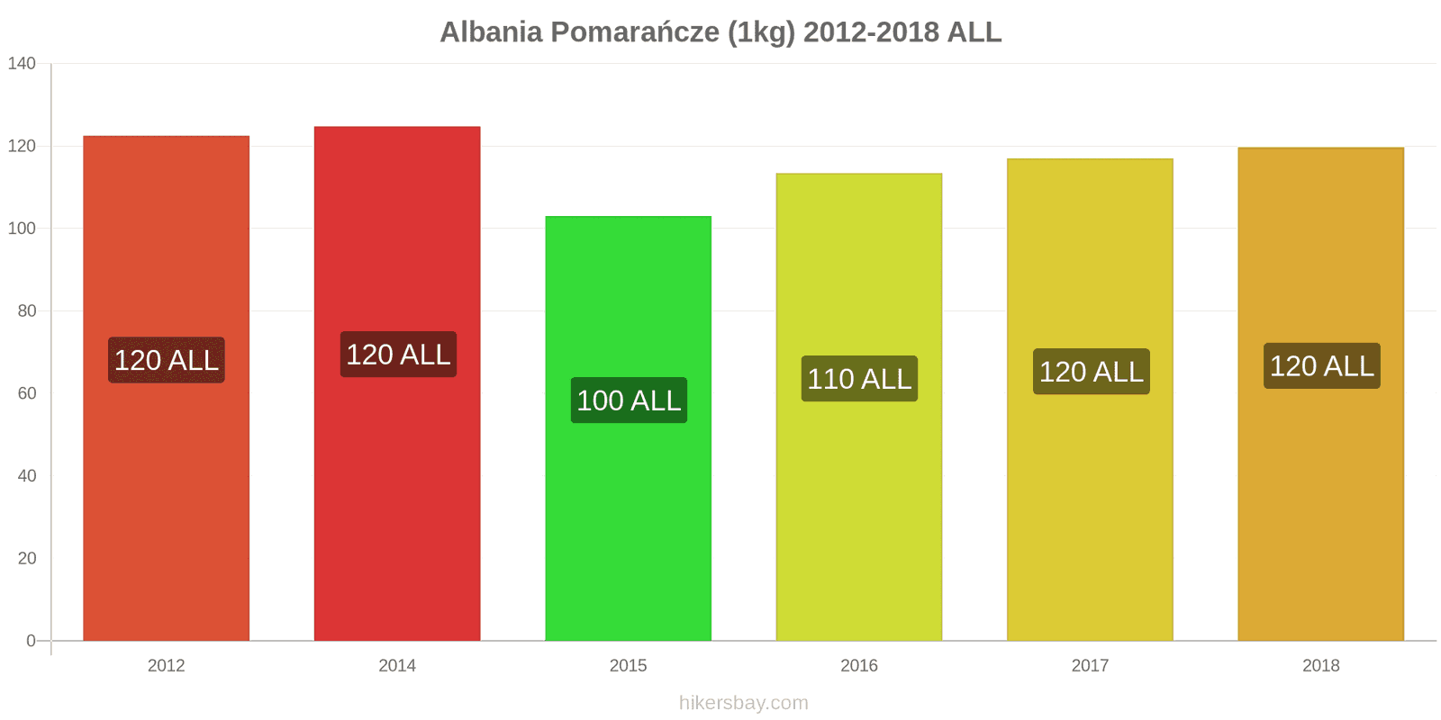 Albania zmiany cen Pomarańcze (1kg) hikersbay.com
