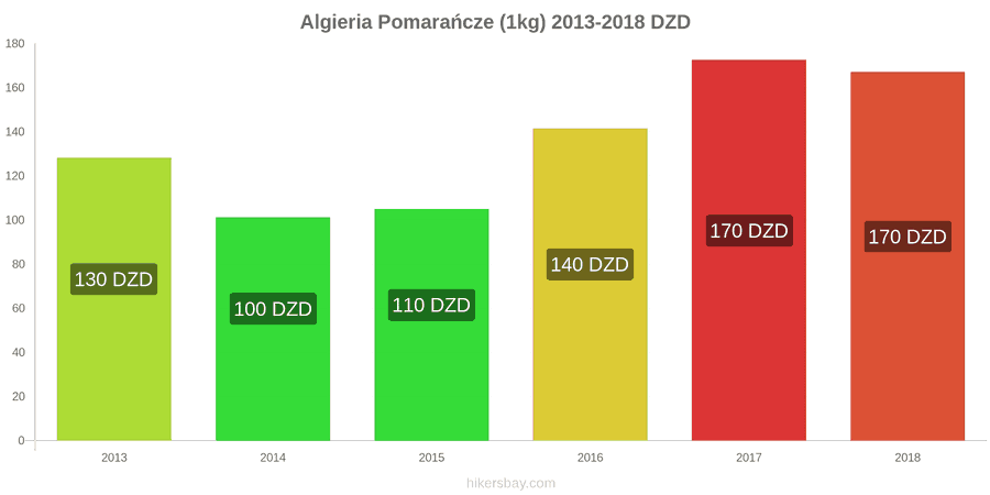 Algieria zmiany cen Pomarańcze (1kg) hikersbay.com