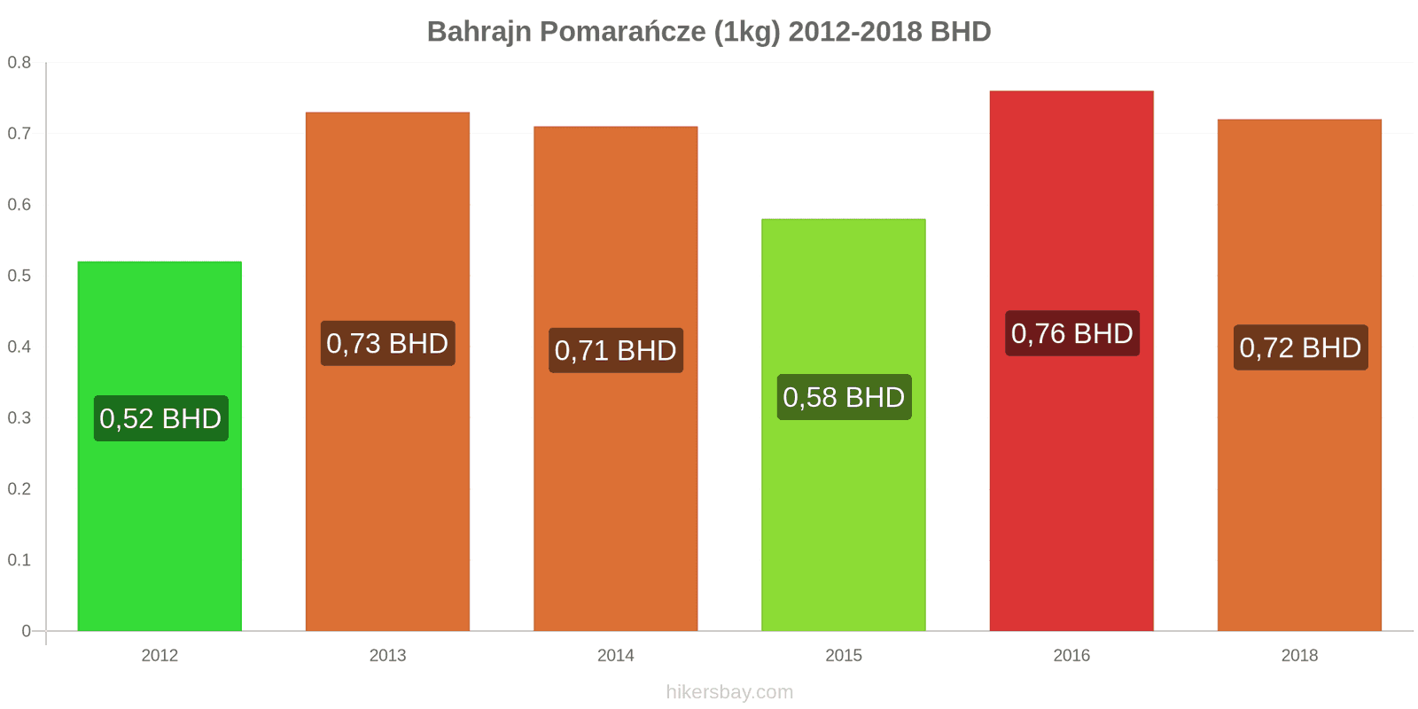 Bahrajn zmiany cen Pomarańcze (1kg) hikersbay.com