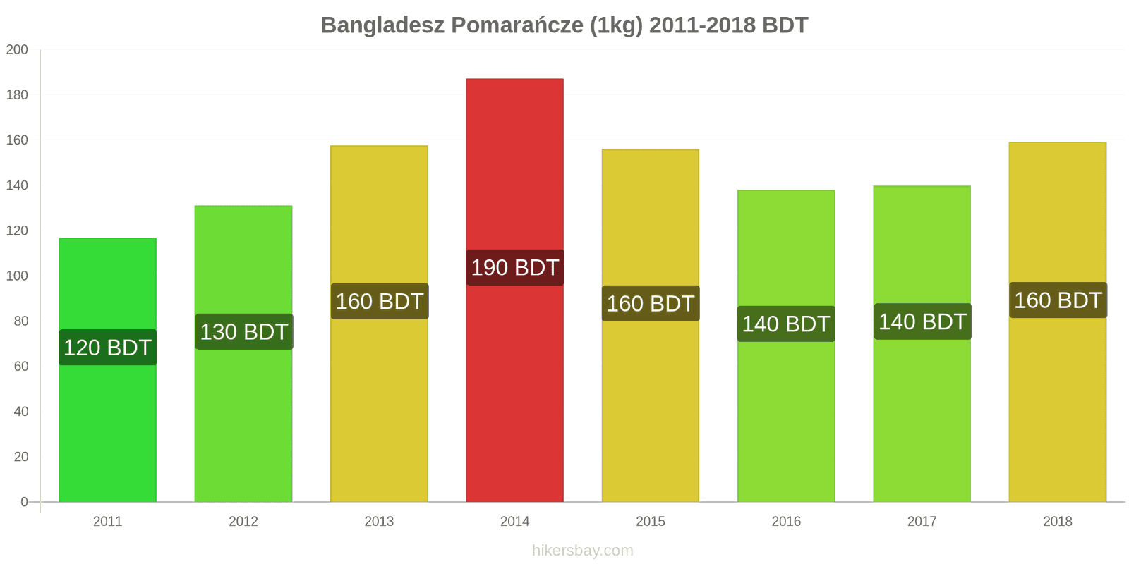 Bangladesz zmiany cen Pomarańcze (1kg) hikersbay.com