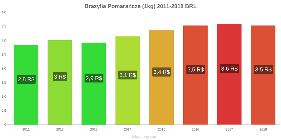 Brazylia zmiany cen Pomarańcze (1kg) hikersbay.com