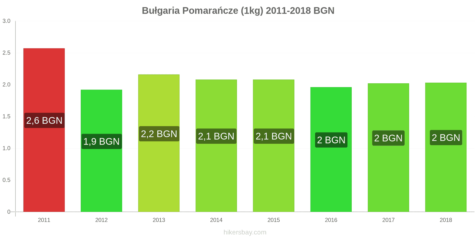 Bułgaria zmiany cen Pomarańcze (1kg) hikersbay.com