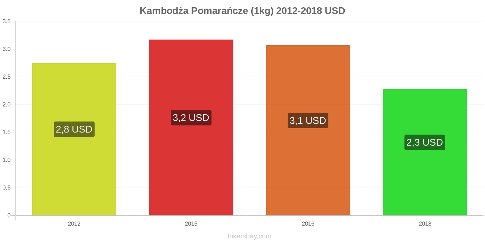 Kambodża zmiany cen Pomarańcze (1kg) hikersbay.com