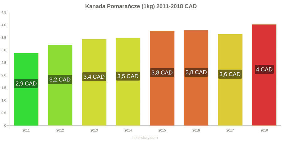 Kanada zmiany cen Pomarańcze (1kg) hikersbay.com