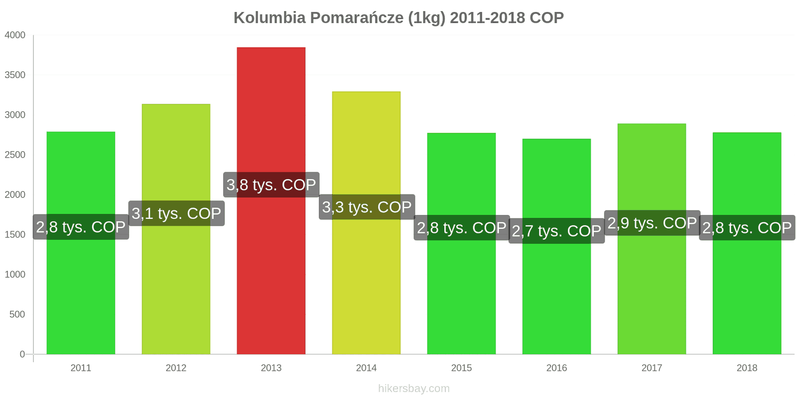Kolumbia zmiany cen Pomarańcze (1kg) hikersbay.com