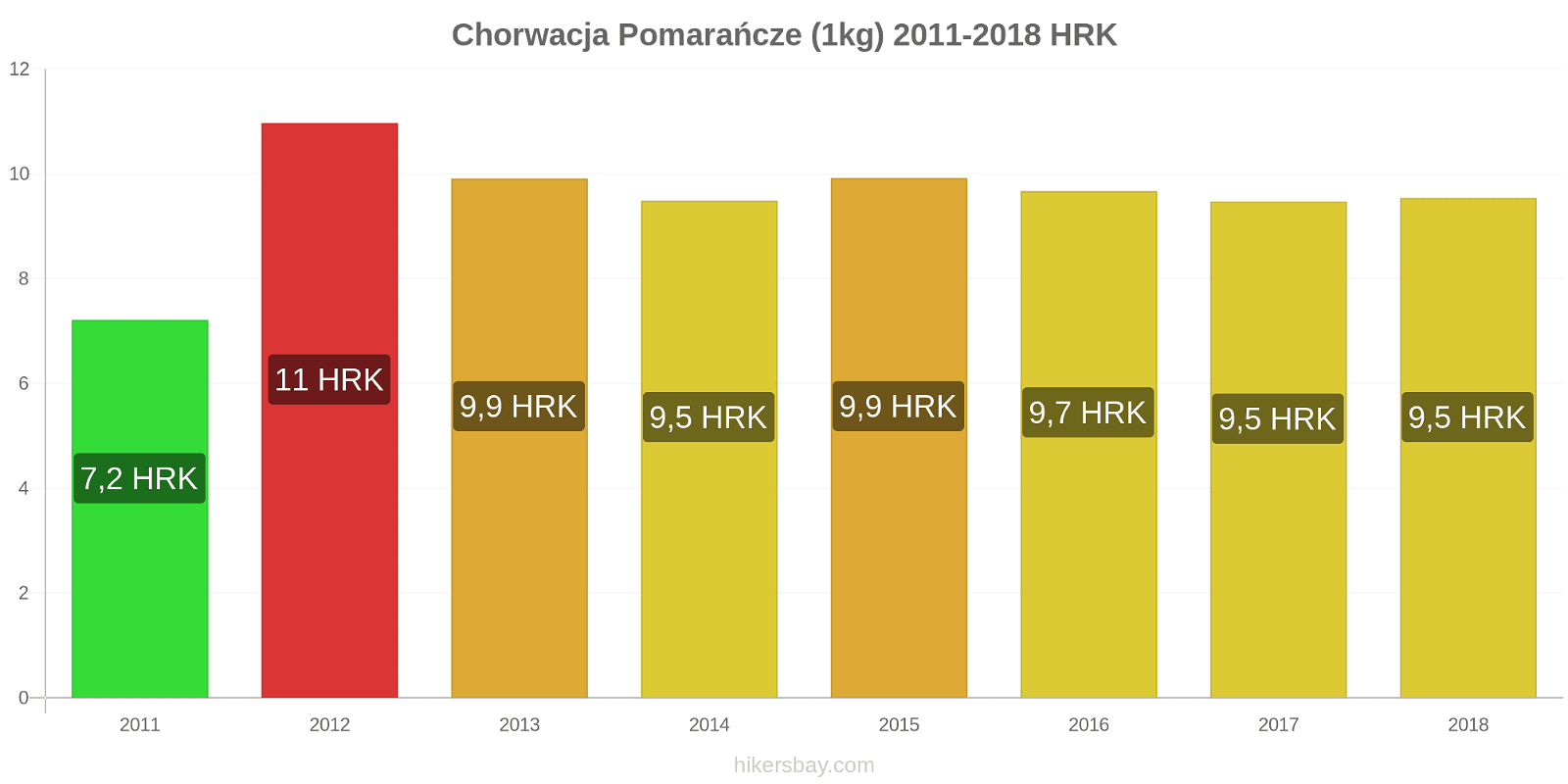 Chorwacja zmiany cen Pomarańcze (1kg) hikersbay.com