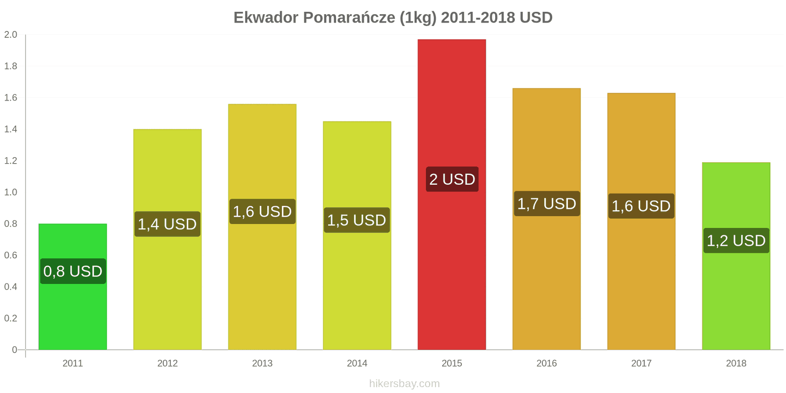 Ekwador zmiany cen Pomarańcze (1kg) hikersbay.com