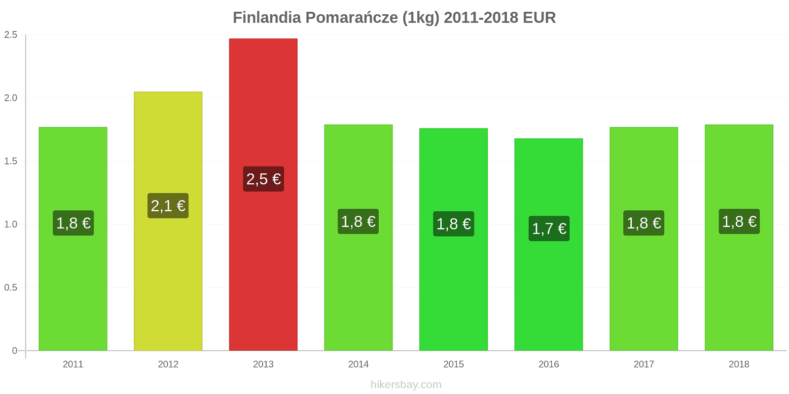 Finlandia zmiany cen Pomarańcze (1kg) hikersbay.com