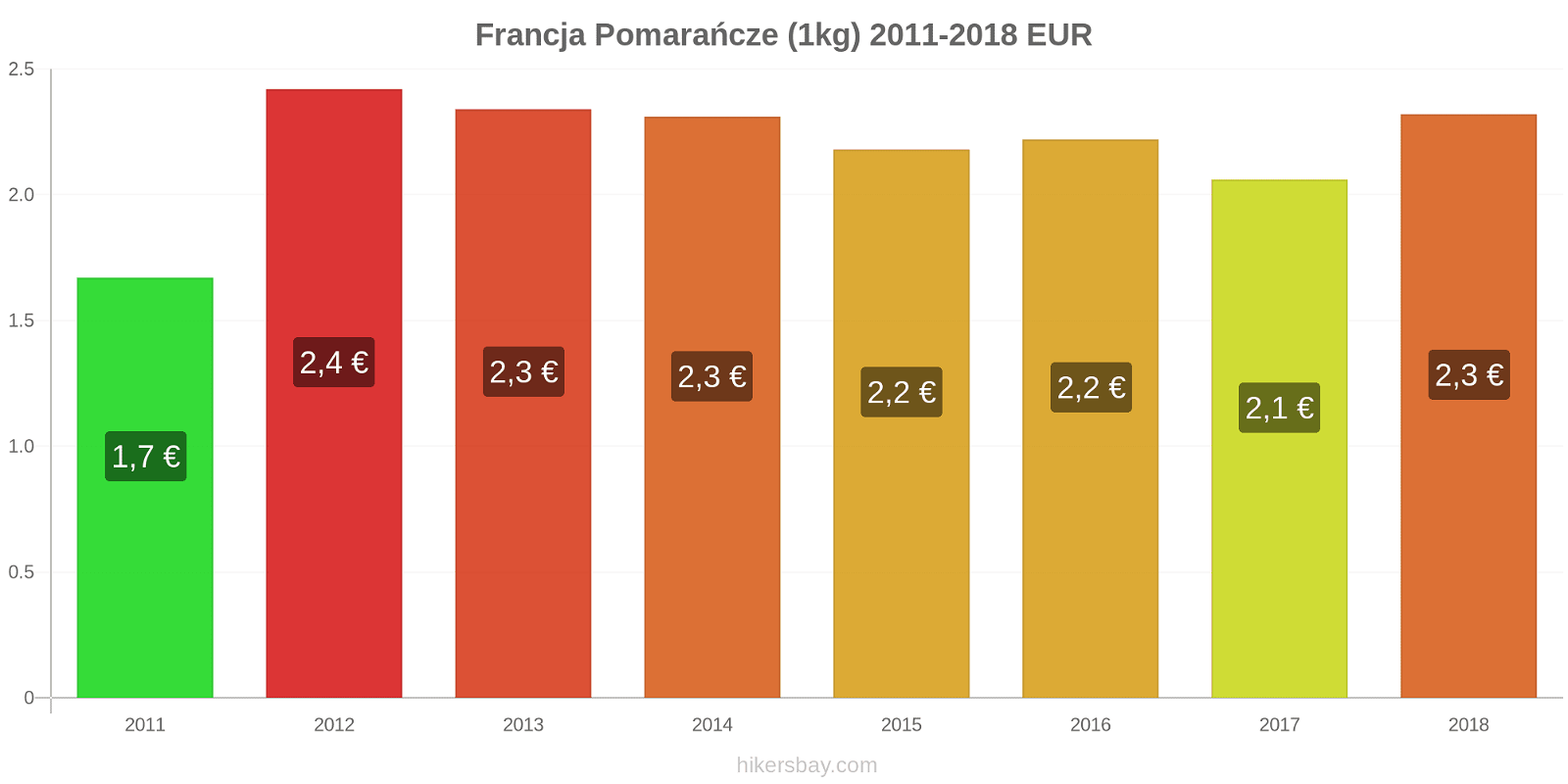 Francja zmiany cen Pomarańcze (1kg) hikersbay.com