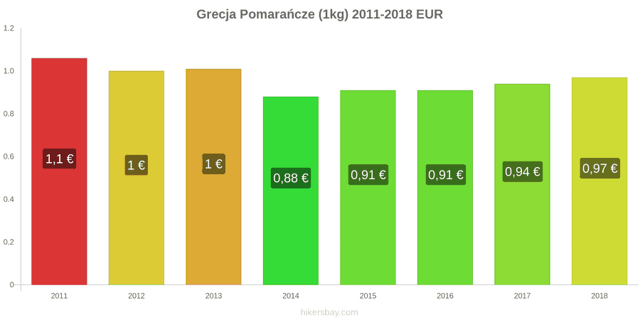 Grecja zmiany cen Pomarańcze (1kg) hikersbay.com