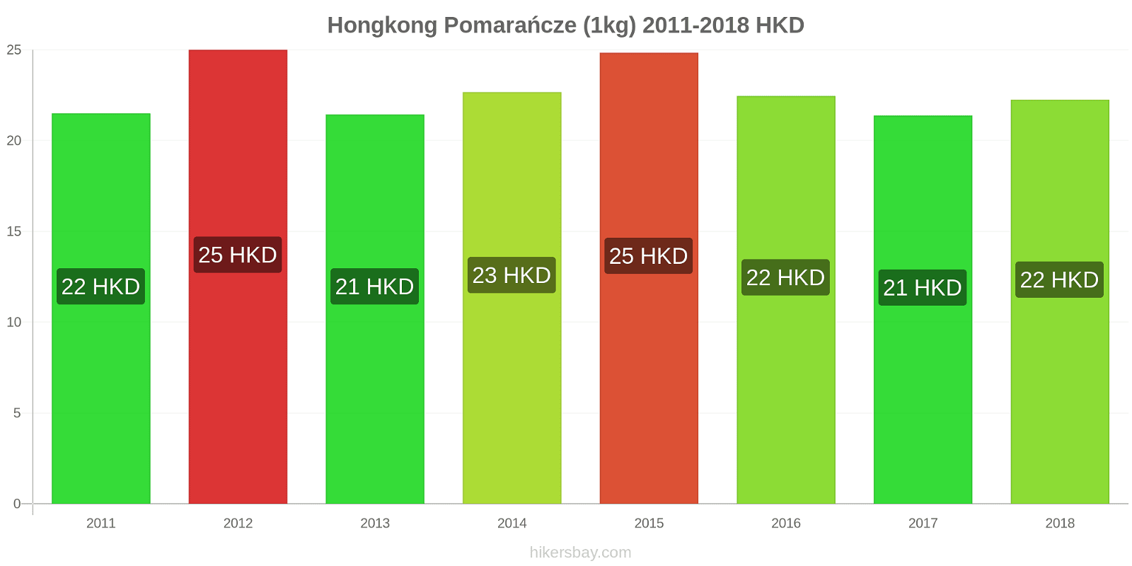 Hongkong zmiany cen Pomarańcze (1kg) hikersbay.com